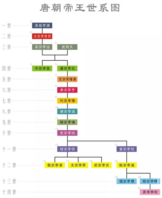 唐朝的年号顺序（唐朝年号顺序表及名称）(图1)