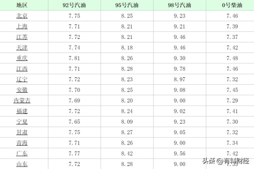 国内油价或迎大幅下调了，最新的油价行情信息