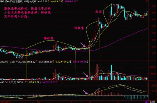 判断主力筹码集中度的标准（一文带你读懂筹码集中战法）(7)