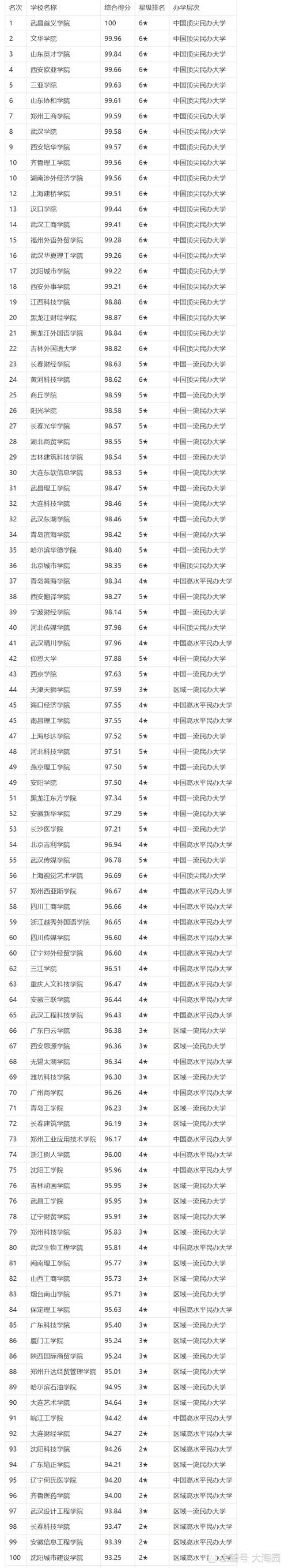 三本院校全国权威排名（2022全国第三批本科院校排名-全国比较好的三本院校排名）