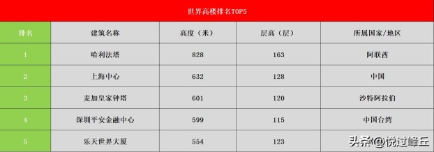 全球高楼排名TOP5，世界高楼排名一览