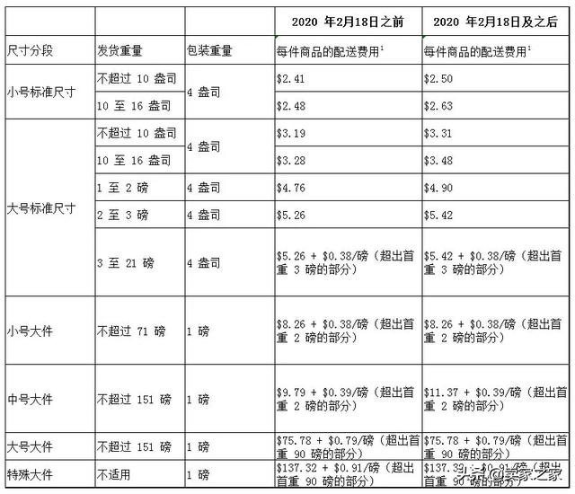 亚马逊fba收费算法（亚马逊FBA费用构成及计算方式）(3)