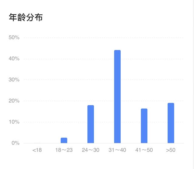 受众定位分析与报告(网易受众定位)