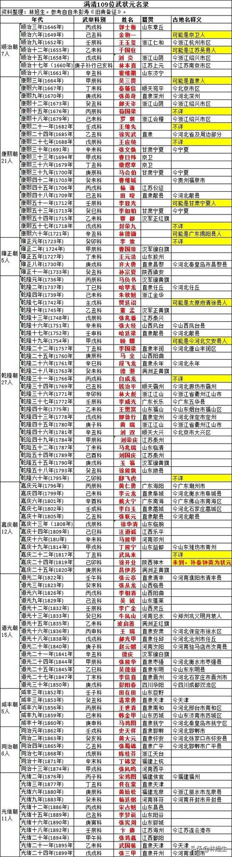 清朝最霸气的武状元（大清109位武状元名录）(1)