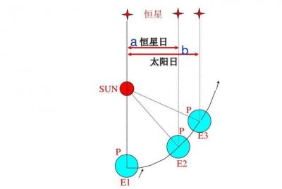 ​恒星日与太阳日区别,太阳日和恒星日的区别原因