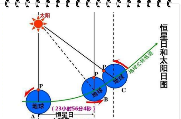 恒星日与太阳日区别,太阳日和恒星日的区别原因图4