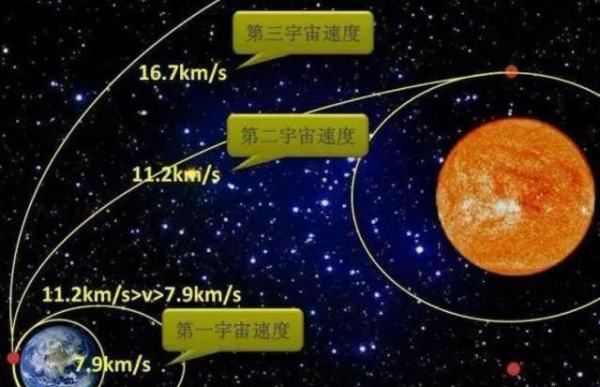 第二宇宙速度是多少,宇宙第二速度是多少马赫图3