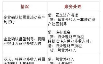 ​营业外收入包括哪些,营业外收入包括哪些业务类型