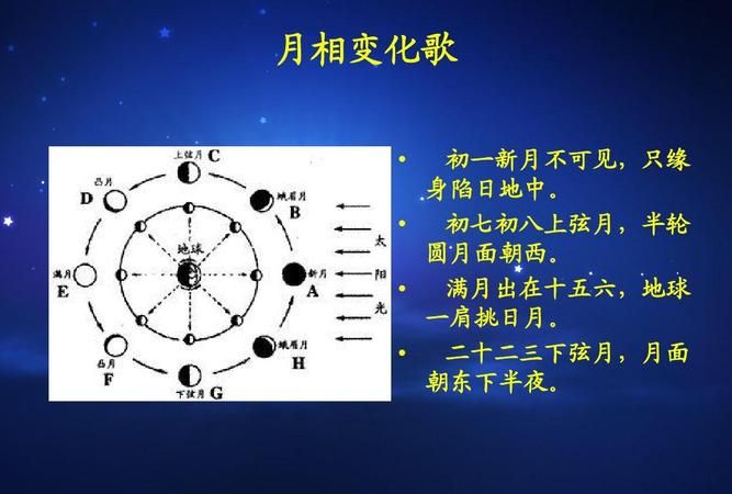 月相变化是有周期性的它的变化周期是什么