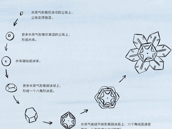 雨和雪是怎么形成的