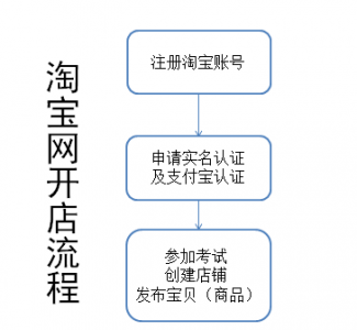 ​淘宝网上开店流程，淘宝上开店条件及流程？