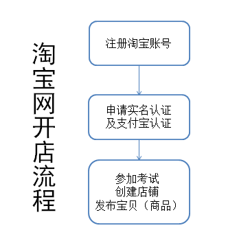 淘宝上开店条件及流程