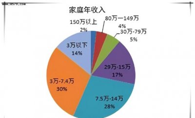 ​家庭人均年收入多少算贫困家庭，家庭人均年收入在多少元算贫困家庭？