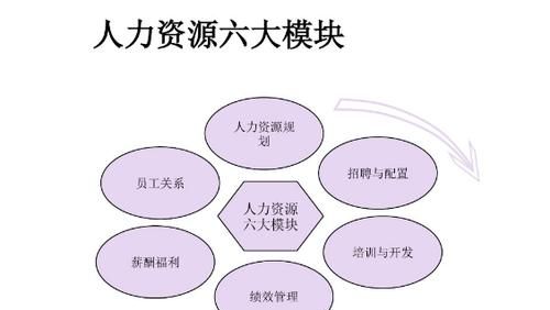 人力资源管理六大模块基本概念和基础理论