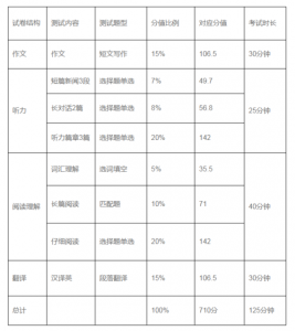 ​四级考试分值（考试满分710）