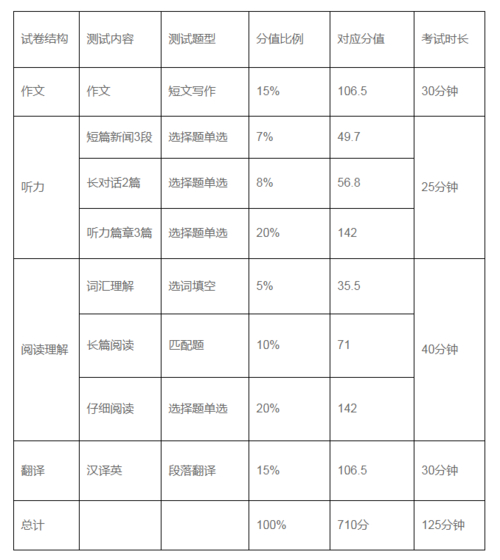 四级考试分值（考试满分710）