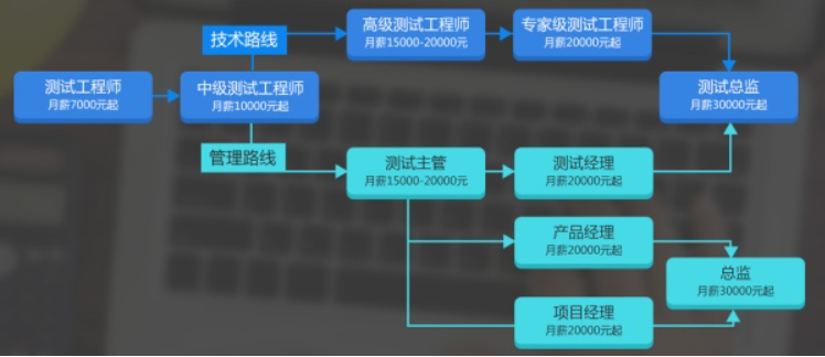 从入门到退坑，详细解密IT行业的5个岗位，最赚钱的是哪个？