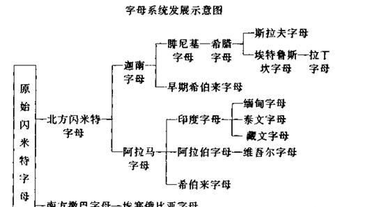 文字是谁发明的，26个字母是由谁发明的？怎样发明的？图17