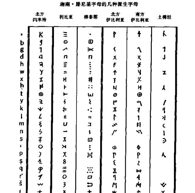 文字是谁发明的，26个字母是由谁发明的？怎样发明的？图8