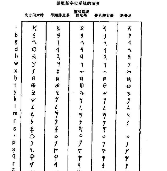 文字是谁发明的，26个字母是由谁发明的？怎样发明的？图6