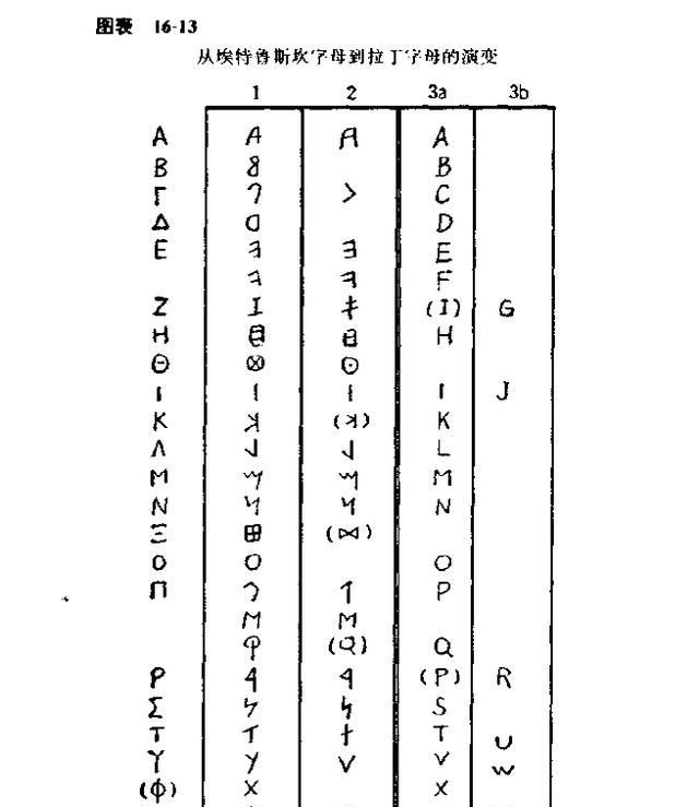 文字是谁发明的，26个字母是由谁发明的？怎样发明的？图13