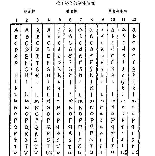 文字是谁发明的，26个字母是由谁发明的？怎样发明的？图14