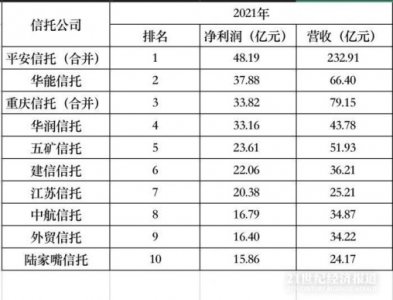 ​国内十大信托投资公司介绍，十大信托投资公司有哪些