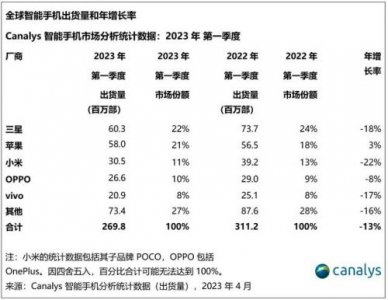 ​热门手机排行榜前十名2023  20230手机热门手机排行榜