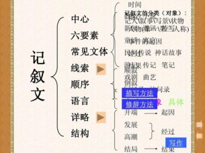 ​记叙文六要素是哪六要素？记叙文六要素分别是什么