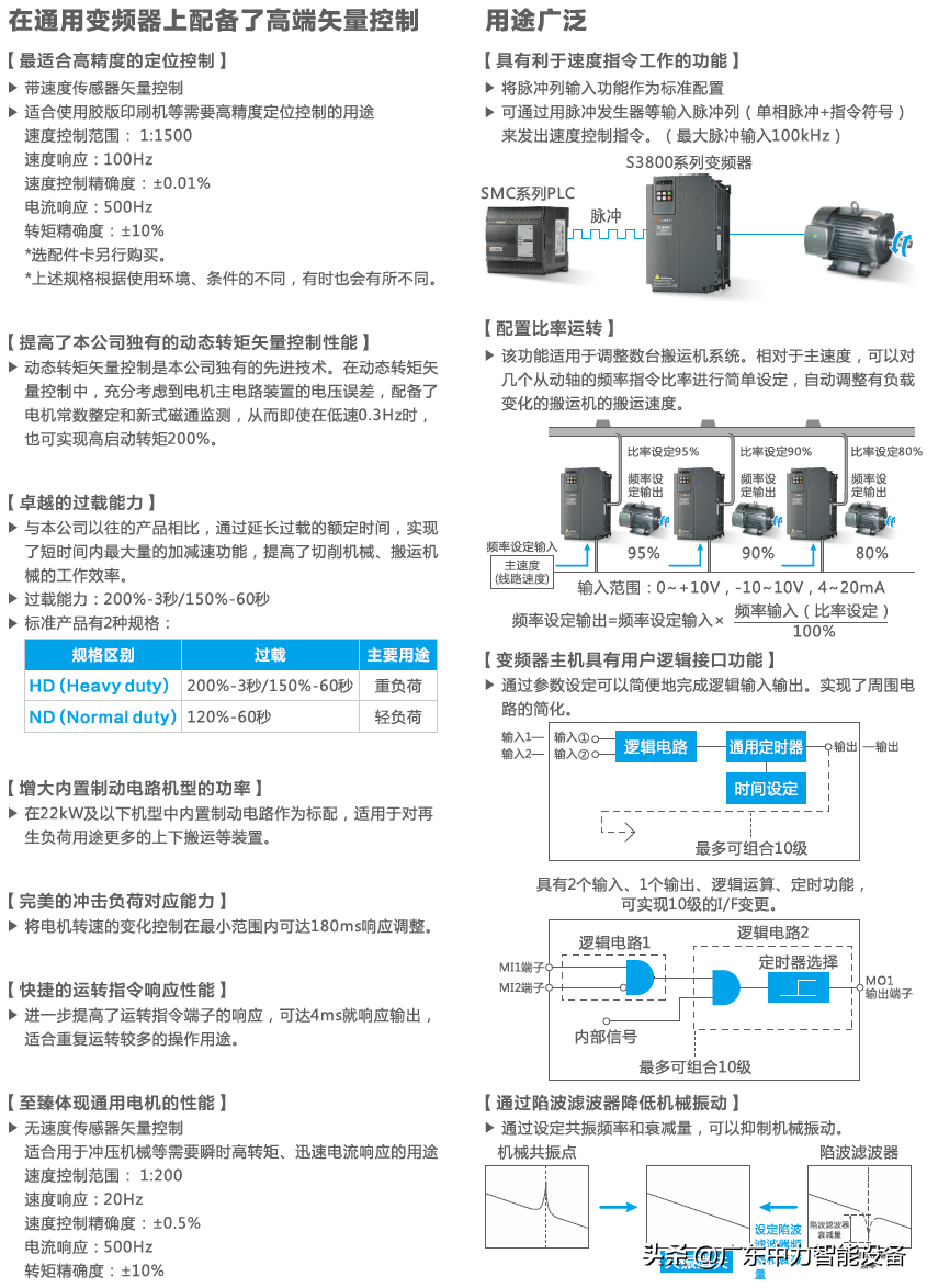 s3800是什么(关于变频器S3800技术参数分析)