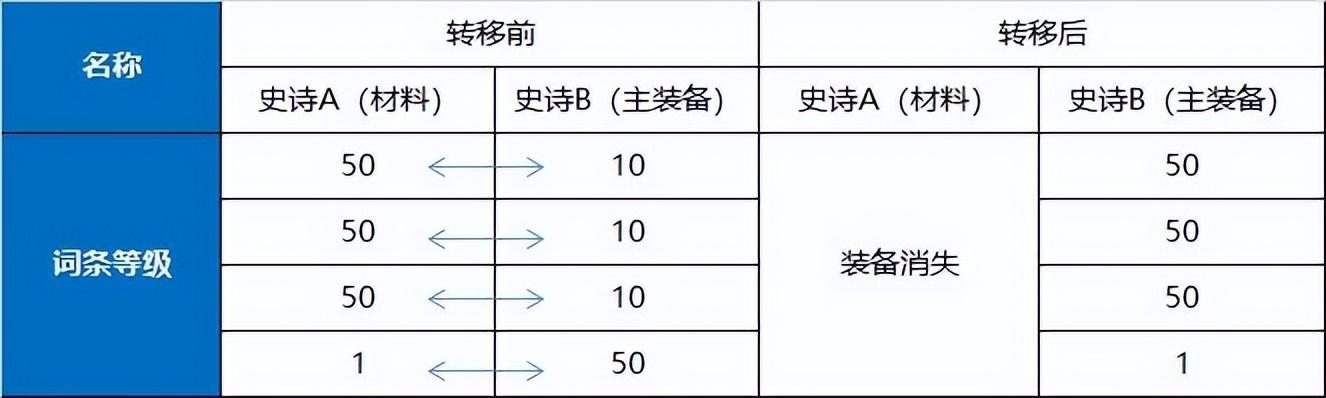 dnf各个部位的装备开槽（DNF新版本解疑一贴看懂词条喂养与装备等级系统）(3)