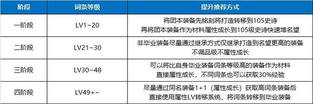 dnf各个部位的装备开槽（DNF新版本解疑一贴看懂词条喂养与装备等级系统）(5)