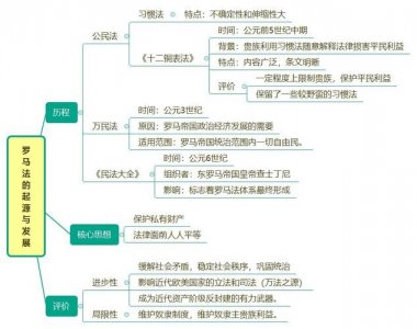 ​罗马法的起源和发展的思维导图（罗马法的起源与发展）