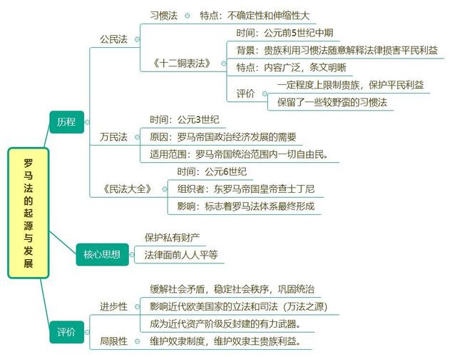 罗马法的起源和发展的思维导图（罗马法的起源与发展）