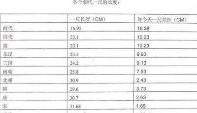 ​七尺男儿是多高，最高有2米24最低惟有1米18_每个往代都没有共