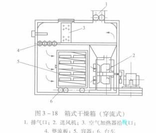 桶干燥是什么意思