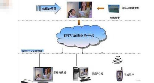 iptv是什么,iptv是什么图4