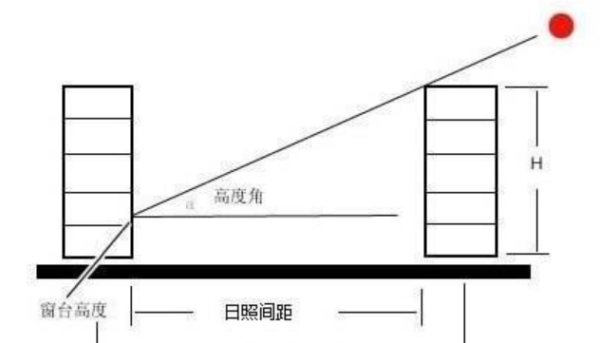 大寒日照,大寒日和冬至日日照哪个严格图3