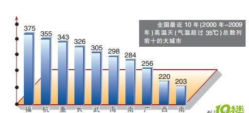 2021新四大火炉城市