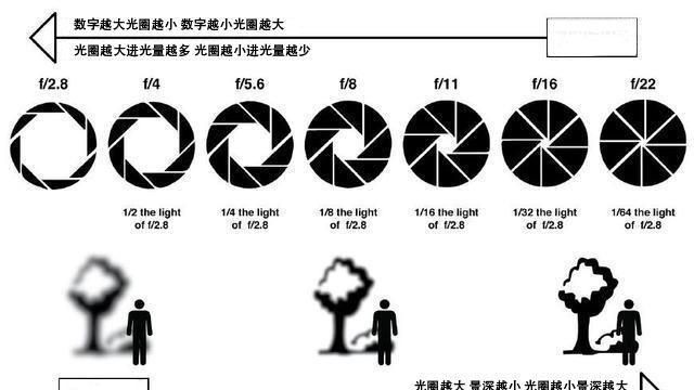 大光圈和小光圈有什么用