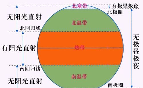 中纬度和高纬度的分界线是多少度