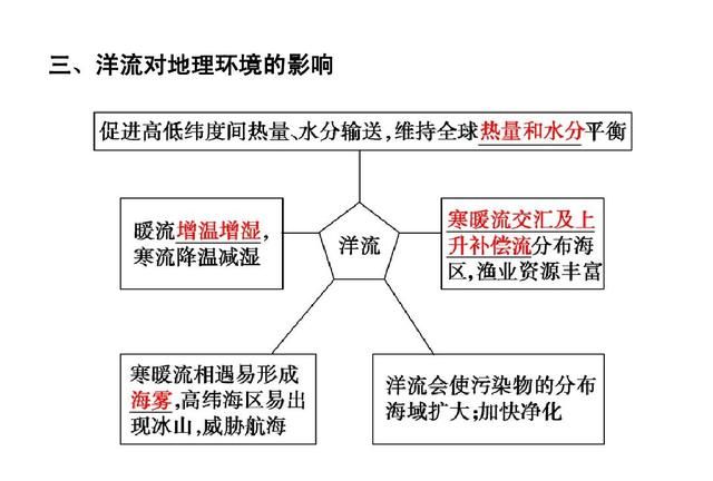 洋流对地理环境的影响，海水运动中洋流对地理环境的有什么影响？图2