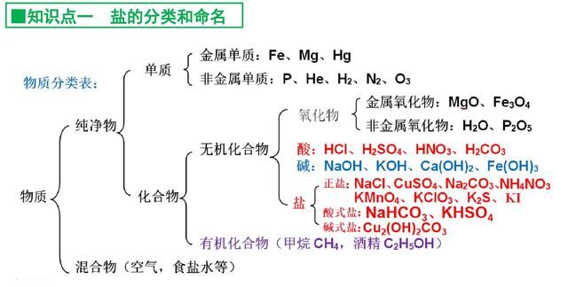 盐的分类，盐的分类和性质高中化学？图3