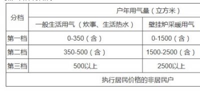 ​深圳天然气2021收费标准