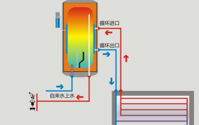 ​电热水器的工作原理，燃气热水器中和器工作原理？