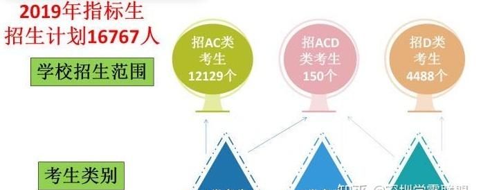 学科特长生和指标生有什么区别