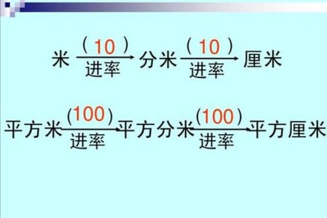 平方米到公顷的进率，平方米和公顷之间的进率是多少？图3