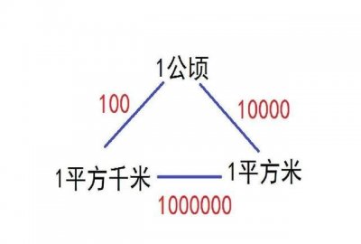 ​平方米到公顷的进率，平方米和公顷之间的进率是多少？