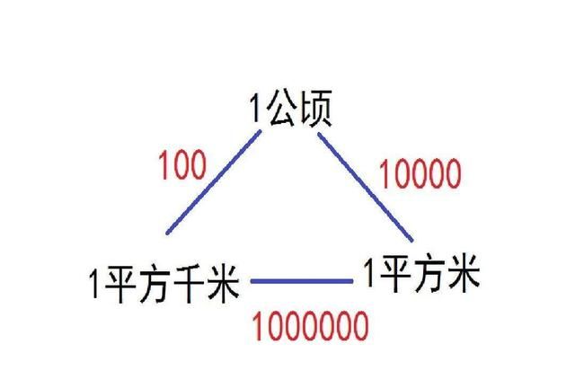 平方米到公顷的进率，平方米和公顷之间的进率是多少？图1