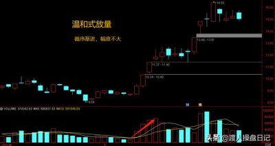 ​放量与缩量的使用方法（缩量的几种常见模式）